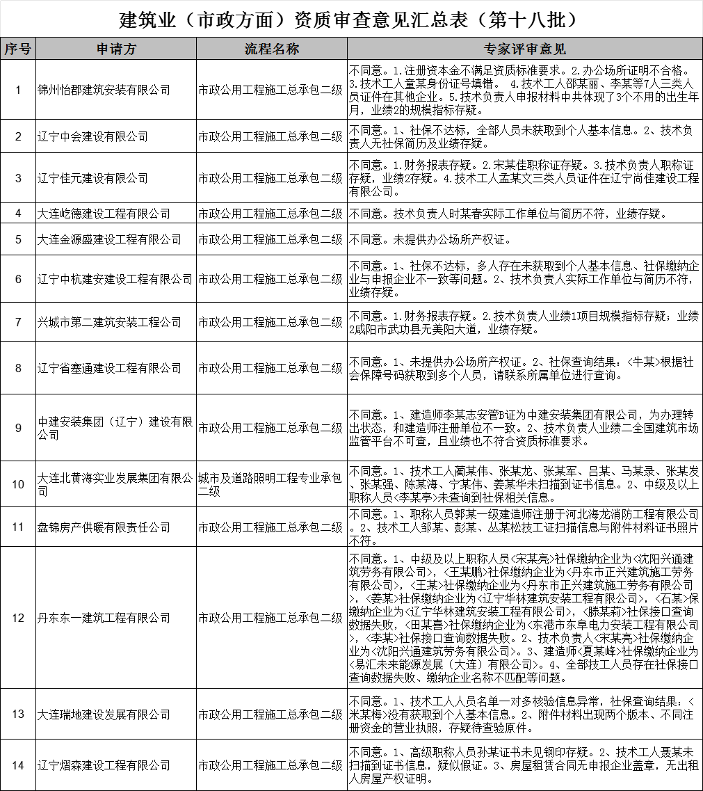 遼寧住建廳發(fā)布2024年第18批建筑業(yè)（市政方面）企業(yè)資質(zhì)審查意見(jiàn)的公示