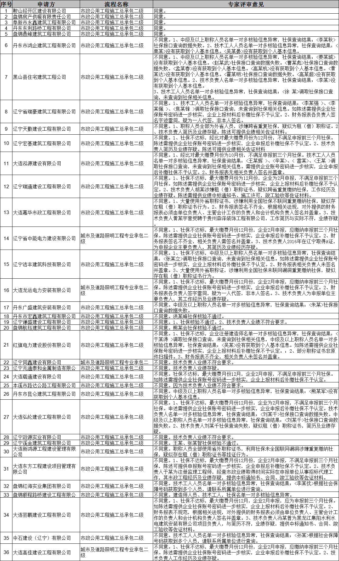 遼寧住建廳發(fā)布關(guān)于2025年第3批建筑業(yè)(市政方面)企業(yè)資質(zhì)審查意見(jiàn)的公示